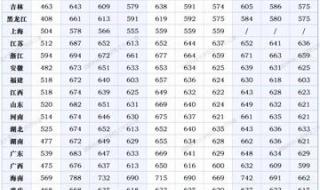 国防科技大学录取分数线