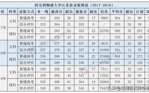 西交利物浦大学今年分数会涨吗 西交利物浦大学分数线